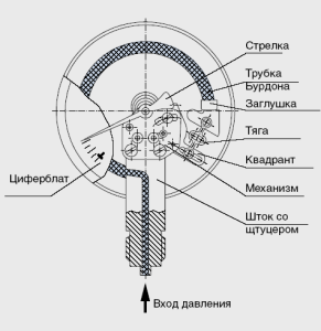 Diagram vzmetnega manometra