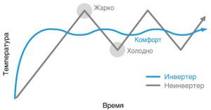 primerjava principov delovanja inverterskih in start-stop klimatskih naprav)