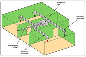 diagram namestitve kanalov z zračnimi kanali