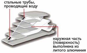 Oblikovanje bimetalnih radiatorjev