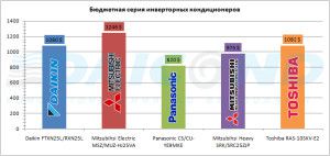 poceni klimatske naprave z inverterjem vodilnih proizvajalcev