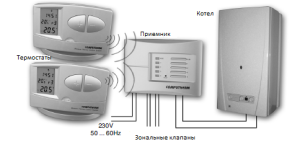 Tedenski programator ogrevanja