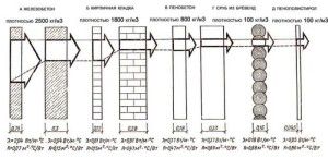 Toplotna prevodnost materialov