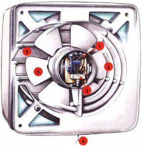 zasnova aksialnega ventilatorja: 1 - napajalna žica; 2 – rešetka za dovod zraka; 3 – stikalo; 4 – stikalna žica; 5 – rotor; 6 – žaluzije