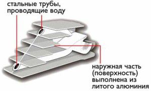 Bimetalni grelni radiator v odseku