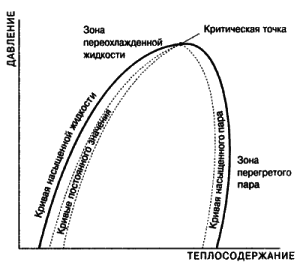 diagram vsebnosti tlaka in toplote