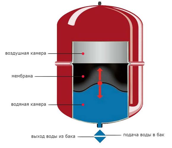 Zasnova ekspanzijske posode