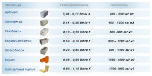 Toplotna prevodnost različnih gradbenih materialov