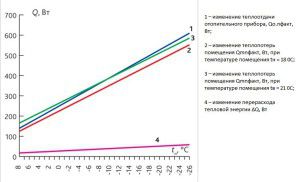 Odvisnost toplotne moči od zunanje temperature