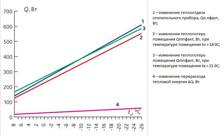 Odvisnost toplotne moči od zunanje temperature