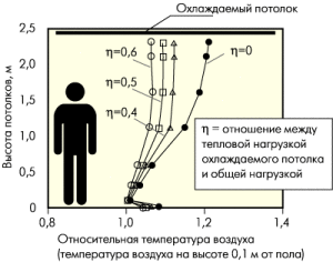 Porazdelitev sobne temperature