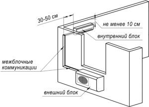 standardna postavitev stenskega split sistema