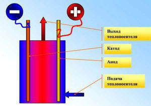 Načelo delovanja elektrodnega kotla