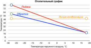 Urnik delovne temperature ogrevanja