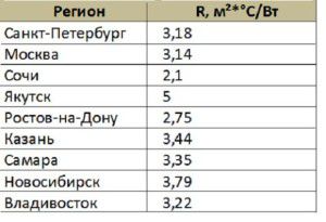 Koeficient odpornosti proti prenosu toplote stene