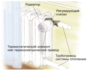 Shema namestitve termostata v radiator