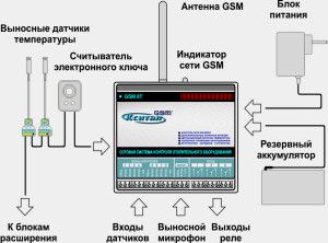 Shema povezave modulov z regulacijo ogrevanja