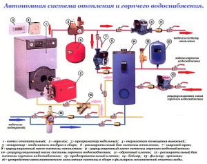 Sistem ogrevanja doma