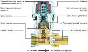 Zasnova termostata