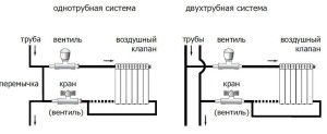 Primer napeljave radiatorjev z uporabo pip in ventilov