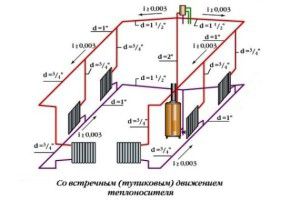 Diagram ogrevanja, ki prikazuje premer cevi