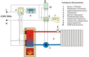 Peč za ogrevanje z električnim kotlom