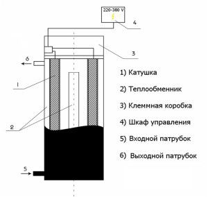 Shema načrtovanja indukcijskega kotla