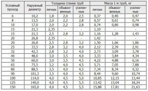 Geometrijske mere in teža jeklenih cevi