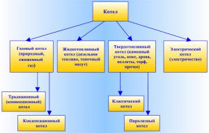Razvrstitev ogrevalnih kotlov