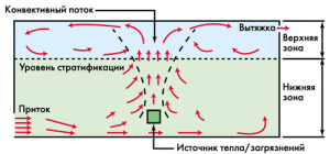 diagram gibanja zračnih tokov med izpodrivnim prezračevanjem