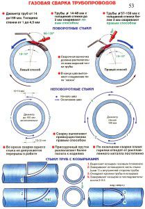Pravila za plinsko varjenje cevi