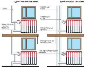 Lokacija radiatorja