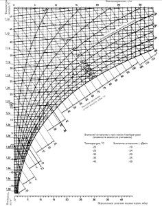 diagram toplotne obremenitve iz splošnega prezračevanja