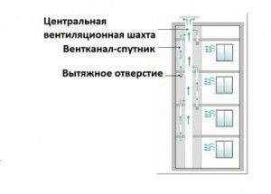 diagram prezračevalnih kanalov v večnadstropni stavbi