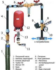 diagram vodovodne postaje s potopno črpalko