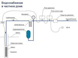 diagram vodovodne postaje za zasebno hišo