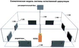 Ogrevalna shema z naravno cirkulacijo