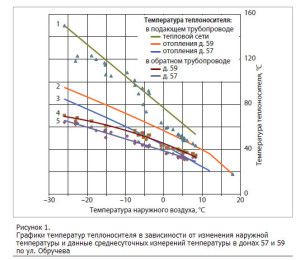 Primer izdelave temperaturnega razporeda ogrevanja