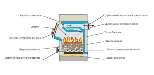 Diagram kotla na trda goriva z dolgim ​​gorenjem