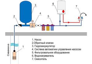 diagram hišne oskrbe z vodo