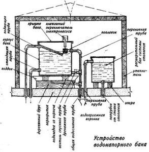 diagram regulacijskega rezervoarja za notranjo oskrbo z vodo