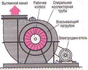 Naprava radialnega ventilatorja