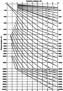 Diagram za izbiro odsekov zračnih kanalov