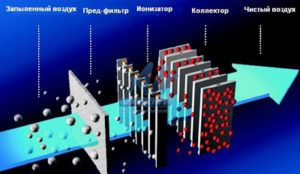 Načelo delovanja elektrostatičnega filtra