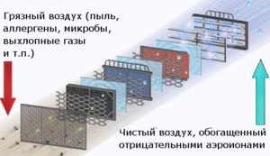 večstopenjski sistem naravnega prezračevanja zraka