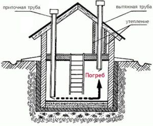 Shema prezračevanja kleti