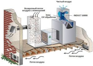 Vnos in čiščenje zraka