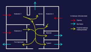 Diagram pretoka zraka skozi hišo