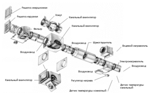 standardni prezračevalni sistem prostorov