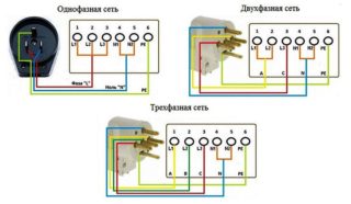 Možnosti diagrama povezave električnega štedilnika